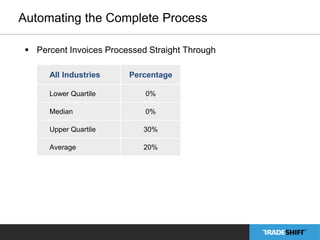 Automating the Complete Process 
 Percent Invoices Processed Straight Through 
All Industries Percentage 
Lower Quartile 0% 
Median 0% 
Upper Quartile 30% 
Average 20% 
 