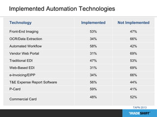 Technology Implemented Not Implemented 
Front-End Imaging 53% 47% 
OCR/Data Extraction 34% 66% 
Automated Workflow 58% 42% 
Vendor Web Portal 31% 69% 
Traditional EDI 47% 53% 
Web-Based EDI 31% 69% 
e-Invoicing/EIPP 34% 66% 
T&E Expense Report Software 56% 44% 
P-Card 59% 41% 
Commercial Card 
48% 52% 
TAPN 2013 
Implemented Automation Technologies 
 