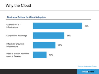 Business Drivers for Cloud Adoption 
Overall Cost of IT 
Infrastructure 
45% 
Competitive Advantage 31% 
Inflexibility of current 
infrastructure 
19% 
Need to support Additional 
users or Services 
13% 
Why the Cloud 
Source: Aberdeen Group 
 