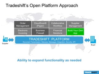 Tradeshift’s Open Platform Approach 
CloudScan® 
(Paper) 
Management 
TRADESHIFT PLATFORM 
Supplier 
Document Transmission, Statuses, Messages, Integration, Security, API 
Supplier 
Buyer 
Order 
Management 
Electronic 
Invoicing 
Business 
Firewall 
Collaborative 
Workflow 
Financial 
Solutions 
Build Your Own 
App 
Ability to expand functionality as needed 
 