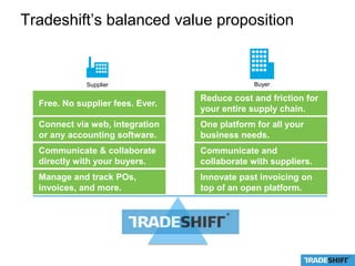 Tradeshift’s balanced value proposition 
Supplier Buyer 
Free. No supplier fees. Ever. 
Connect via web, integration 
or any accounting software. 
Reduce cost and friction for 
your entire supply chain. 
One platform for all your 
business needs. 
Communicate & collaborate 
directly with your buyers. 
Manage and track POs, Lower costs for your entire supply chain. 
invoices, and more. 
Communicate and 
collaborate with suppliers. 
Innovate past invoicing on 
top of an open platform. 
 