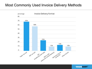Most Commonly Used Invoice Delivery Methods 
 