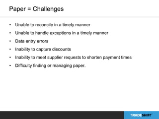 Paper = Challenges 
• Unable to reconcile in a timely manner 
• Unable to handle exceptions in a timely manner 
• Data entry errors 
• Inability to capture discounts 
• Inability to meet supplier requests to shorten payment times 
• Difficulty finding or managing paper. 
 