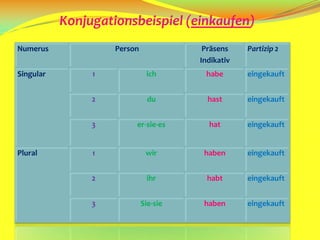 Konjugationsbeispiel (einkaufen)