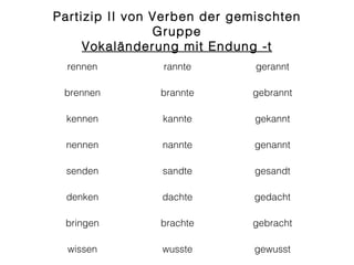 Partizip II von Verben der gemischten
                Gruppe
     Vokaländerung mit Endung -t
  rennen        rannte        gerannt

 brennen        brannte      gebrannt

  kennen        kannte        gekannt

 nennen         nannte        genannt

 senden         sandte        gesandt

 denken         dachte        gedacht

 bringen        brachte      gebracht

  wissen        wusste        gewusst
 
