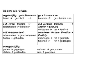 So geht das Partizip:
regelmäβig: ge + Stamm + t
holen  ge + hol + t
ge + Stamm + en
kommen  ge + komm + en
auf –ieren Stamm + t
telefonieren  telefoniert
mit Vorsilbe Vorsilbe +
Stamm + Endung
verkaufen  ver + kauf + t
mit Vokalwechsel:
schwimmen  geschwommen
finden  gefunden
trennbare Verben: Vorsilbe +
Partizip
mitbringen  mit + gebracht
higehen  hin + gegangen
unregelmäβig:
gehen  gegangen nehmen  genommen
stehen  gestanden sein  gewesen
 