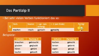 • Bei sehr vielen Verben funktioniert das so:
1
Verb Stamm + ge- (am
Anfang)
+ -t (am Ende) Fertig!
machen -mach- gemach- gemacht
Das Partizip II
Infinitiv Partizip II
brauchen
glauben
hören
kaufen
Infinitiv Partizip II
kochen
lernen
sagen
suchen
Beispiele:
Partizip II
gebraucht
geglaubt
gehört
gekauft
Partizip II
gekocht
gelernt
gesagt
gesucht
 