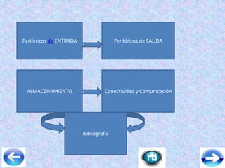 Periféricos de ENTRADA Periféricos de SALIDA
ALMACENAMIENTO Conectividad y Comunicación
Bibliografía
 