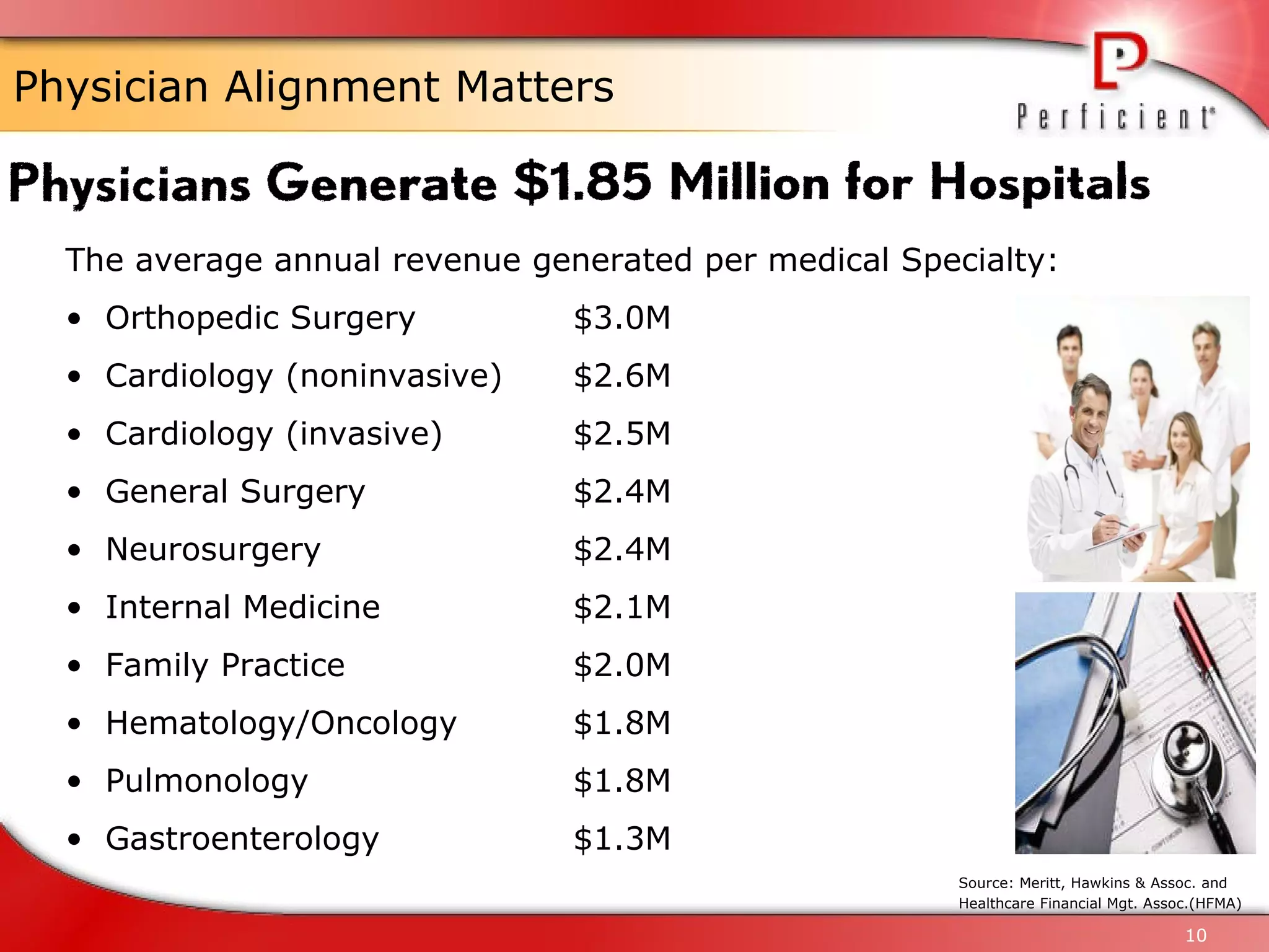 Physician Alignment Matters The average annual revenue generated per medical Specialty: Orthopedic Surgery $3.0M Cardiology (noninvasive) $2.6M Cardiology (invasive) $2.5M General Surgery $2.4M Neurosurgery $2.4M Internal Medicine $2.1M Family Practice $2.0M Hematology/Oncology $1.8M Pulmonology $1.8M Gastroenterology $1.3M Source: Meritt, Hawkins & Assoc. and  Healthcare Financial Mgt. Assoc.(HFMA)   