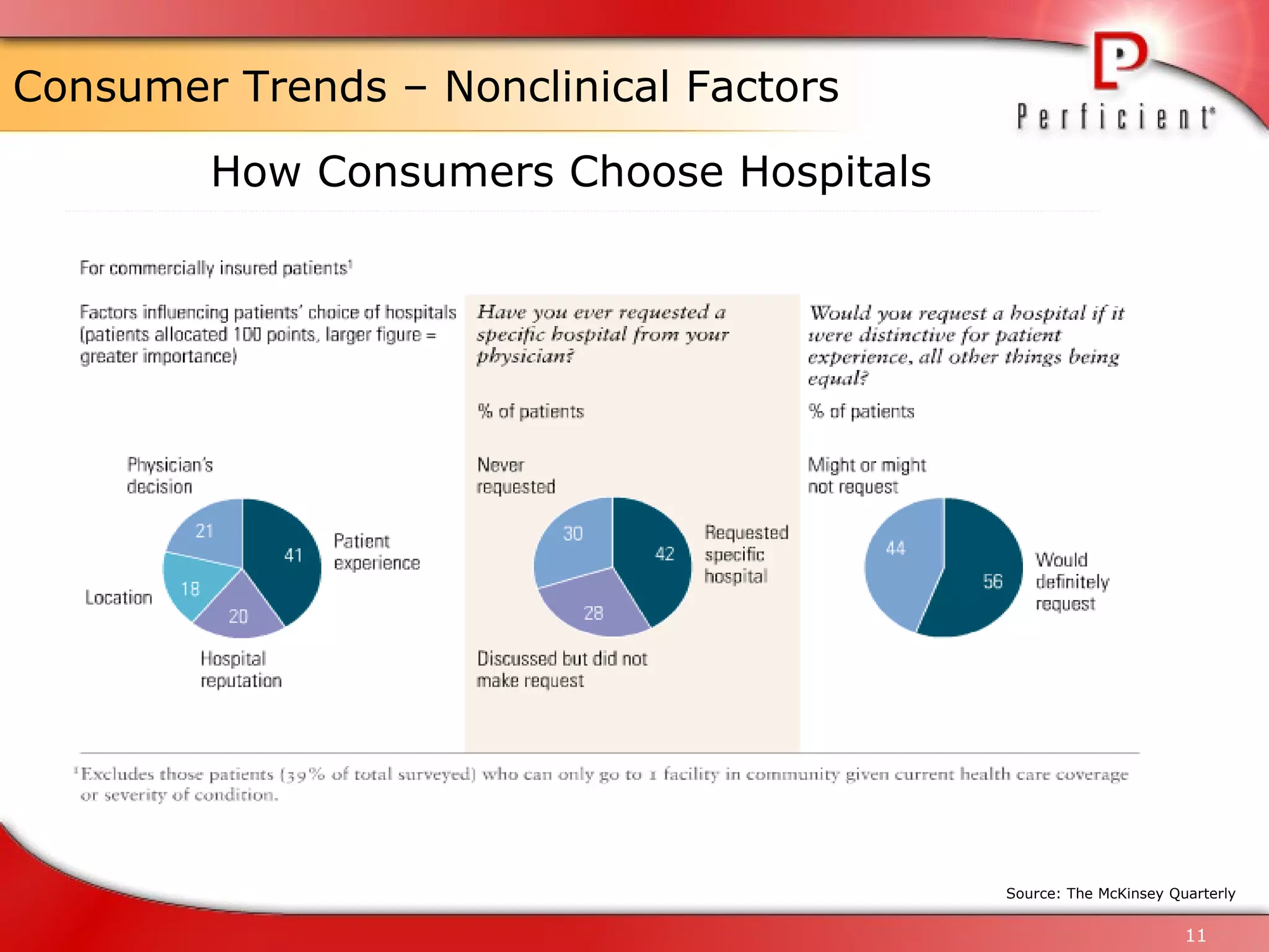 Consumer Trends – Nonclinical Factors How Consumers Choose Hospitals Source: The McKinsey Quarterly  