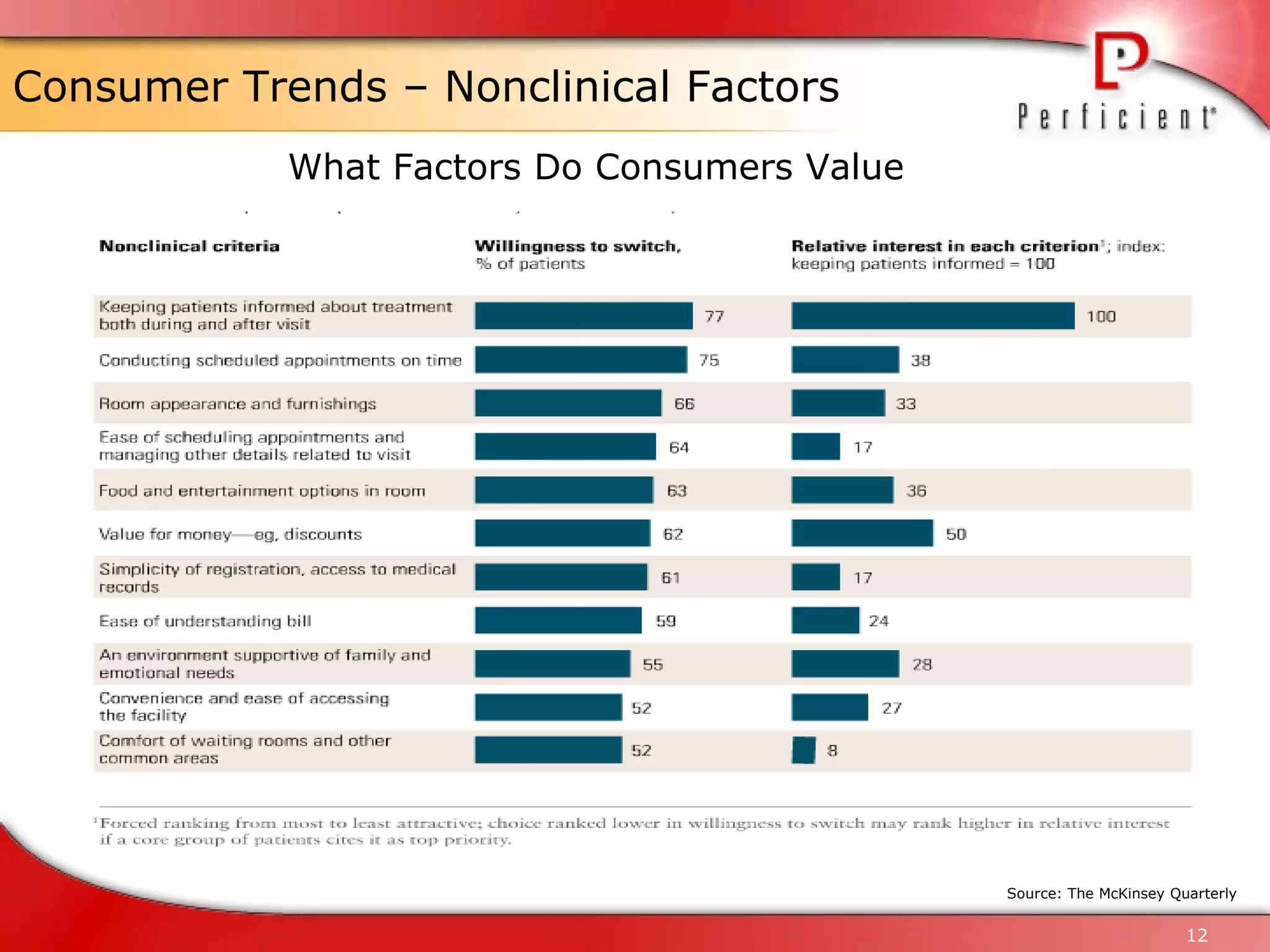 Consumer Trends – Nonclinical Factors Source: The McKinsey Quarterly  What Factors Do Consumers Value 