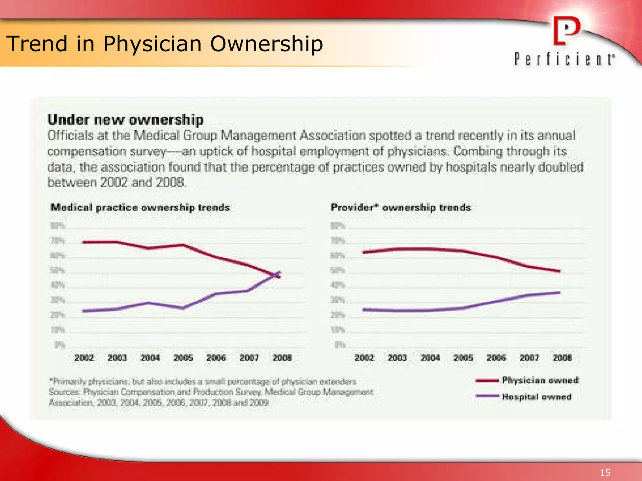 Trend in Physician Ownership 