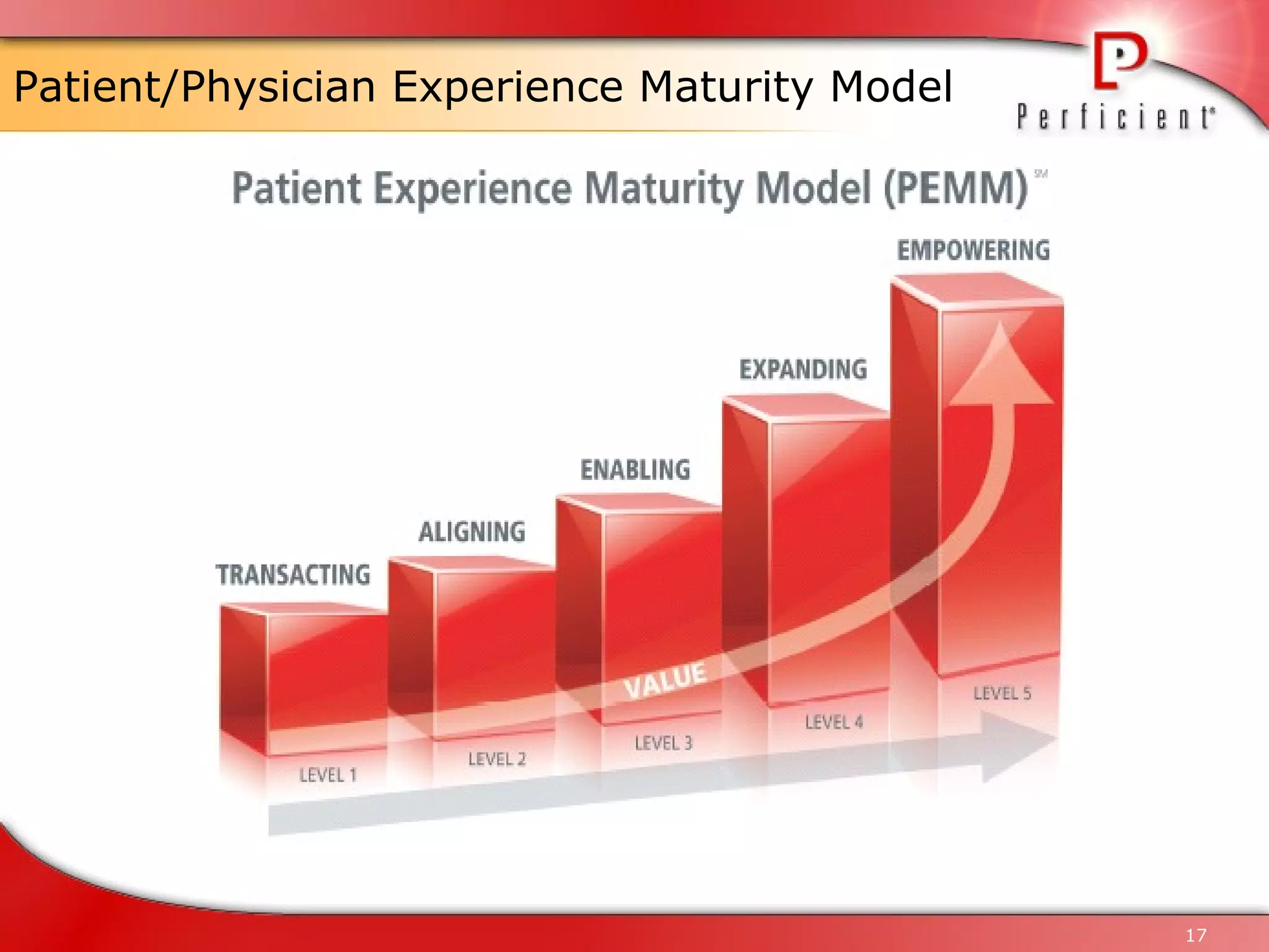 Patient/Physician Experience Maturity Model 