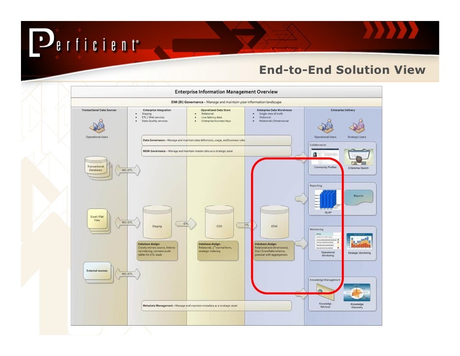 Perficient Self Service Business Intelligence With Power Pivot