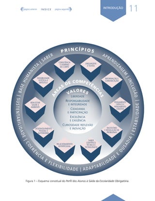 Á
R
E
A
S
DE COMPETÊN
C
I
A
S
VALORES
Liberdade
responsabiLidade
e integridade
Cidadania
e partiCipação
exCeLênCia
e exigênCia
Curiosidade refLexão
e inovação
PENSAMENTO
CRÍTICO E
PENSAMENTO
CRIATIVO
RACIOCÍNIO
E RESOLUÇÃO DE
PROBLEMAS
SABER
CIENTÍFICO
TÉCNICO E
TECNOLÓGICO
RELACIONAMENTO
INTERPESSOAL
DESENVOLVIMENTO
PESSOAL E
AUTONOMIA
BEM-ESTAR
SAÚDE E
AMBIENTE
SENSIBILIDADE
ESTÉTICA E
ARTÍSTICA
LINGUAGENS
E TEXTOS
CONSCIÊNCIA
E DOMÍNIO
DO CORPO
INFORMAÇÃO E
COMUNICAÇÃO
|
S
U
S
T
E
N
T
A
B
I
L
I
D
A
D
E
|
C
O
E
R
Ê
NCIA
E FLEXIBILIDADE | ADAPTABILIDADE
E
O
U
S
A
D
I
A
|
E
S
T
A
B
I
L
I
D
A
D
E
|
B
A
S
E
H
U
M
A
N
I
S
TA
| SABER APRENDIZ
A
G
E
M
|
I
N
C
L
U
S
Ã
O
P R I N C Í P I O S
11
INTRODUÇÃO
Figura 1 – Esquema concetual do Perfil dos Alunos à Saída da Escolaridade Obrigatória.
Í N D I C E
página anterior página seguinte
 