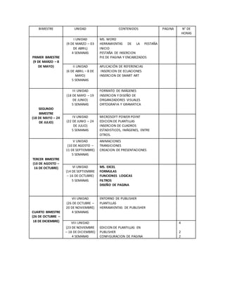 BIMESTRE UNIDAD CONTENIDOS PAGINA N° DE
HORAS
PRIMER BIMESTRE
(9 DE MARZO – 8
DE MAYO)
I UNIDAD
(9 DE MARZO – 03
DE ABRIL)
4 SEMANAS
MS. WORD
HERRAMIENTAS DE LA PESTAÑA
INICIO
PESTAÑA DE INSERCION
PIE DE PAGINA Y ENCABEZADOS
II UNIDAD
(6 DE ABRIL – 8 DE
MAYO)
5 SEMANAS
APLICACIÓN DE REFERENCIAS
INSERCION DE ECUACIONES
INSERCION DE SMART ART
SEGUNDO
BIMESTRE
(18 DE MAYO – 24
DE JULIO)
III UNIDAD
(18 DE MAYO – 19
DE JUNIO)
5 SEMANAS
FORMATO DE IMÁGENES
INSERCION Y DISEÑO DE
ORGANIZADORES VISUALES
ORTOGRAFIA Y GRAMATICA
IV UNIDAD
(22 DE JUNIO – 24
DE JULIO)
5 SEMANAS
MICROSOFT POWER POINT
EDICION DE PLANTILLAS
INSERCION DE CUADROS
ESTADISTICOS, IMÁGENES, ENTRE
OTROS.
TERCER BIMESTRE
(10 DE AGOSTO –
16 DE OCTUBRE)
V UNIDAD
(10 DE AGOSTO –
11 DE SEPTIEMBRE)
5 SEMANAS
ANIMACIONES
TRANSICIONES
CREACION DE PRESENTACIONES
VI UNIDAD
(14 DE SEPTIEMBRE
– 16 DE OCTUBRE)
5 SEMANAS
MS. EXCEL
FORMULAS
FUNCIONES LOGICAS
FILTROS
DISEÑO DE PAGINA
CUARTO BIMESTRE
(26 DE OCTUBRE –
18 DE DICIEMBRE)
VII UNIDAD
(26 DE OCTUBRE –
20 DE NOVIEMBRE)
4 SEMANAS
ENTORNO DE PUBLISHER
PLANTILLAS
HERRAMIENTAS DE PUBLISHER
VIII UNIDAD
(23 DE NOVIEMBRE
– 18 DE DICIEMBRE)
4 SEMANAS
EDICION DE PLANTILLAS EN
PUBLISHER
CONFIGURACION DE PAGINA
4
2
2
 