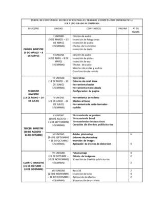 PERFIL DE CONTENIDOS DE EDUCACION PARA EL TRABAJO (COMPUTACION INFORMATICA)
1ER Y 2DO GRADO DE PRIMARIA
BIMESTRE UNIDAD CONTENIDOS PAGINA N° DE
HORAS
PRIMER BIMESTRE
(9 DE MARZO – 8
DE MAYO)
I UNIDAD
(9 DE MARZO – 03
DE ABRIL)
4 SEMANAS
Edición de audio
Inserción de fotogramas
Inserción de audio
Efectos de transición
Inserción de texto
II UNIDAD
(6 DE ABRIL – 8 DE
MAYO)
5 SEMANAS
Edición de audio
Inserción de pistas
Inserción de voz
Efectos de audio
Mezclas de pistas y audios
Ecualización de sonido
SEGUNDO
BIMESTRE
(18 DE MAYO – 24
DE JULIO)
III UNIDAD
(18 DE MAYO – 19
DE JUNIO)
5 SEMANAS
Corel draw
Entorno de corel draw
Herramienta bezier
Herramienta mano alzada
Configuracion de pagina
IV UNIDAD
(22 DE JUNIO – 24
DE JULIO)
5 SEMANAS
Herramienta de relleno
Medios artiscos
Herramienta de corte-borrador-
cuchillo
TERCER BIMESTRE
(10 DE AGOSTO –
16 DE OCTUBRE)
V UNIDAD
(10 DE AGOSTO –
11 DE SEPTIEMBRE)
5 SEMANAS
Herramienta organizar
Herramienta bisel
Herramientas interactivas
Creación de diseños publicitarios
VI UNIDAD
(14 DE SEPTIEMBRE
– 16 DE OCTUBRE)
5 SEMANAS
Adobe photoshop
Entorno de photoshop
Inserción de images
Aplicación de efectos de distorcion
6
4
CUARTO BIMESTRE
(26 DE OCTUBRE –
18 DE DICIEMBRE)
VII UNIDAD
(26 DE OCTUBRE –
20 DE NOVIEMBRE)
4 SEMANAS
Fotomontaje
Edición de imágenes
Creación de diseños publicitarios
4
2
2
VIII UNIDAD
(23 DE NOVIEMBRE
– 18 DE DICIEMBRE)
4 SEMANAS
Xara 3d
Inserción detexto
Aplicación deefectos
Exportación de archivos
2
4
2
 