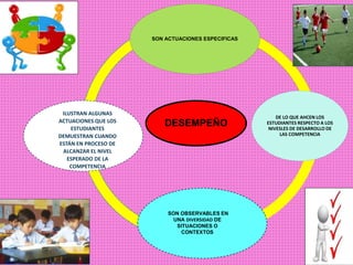 DESEMPEÑO
SON ACTUACIONES ESPECIFICAS
DE LO QUE AHCEN LOS
ESTUDIANTES RESPECTO A LOS
NIVESLES DE DESARROLLO DE
LAS COMPETENCIA
SON OBSERVABLES EN
UNA DIVERSIDAD DE
SITUACIONES O
CONTEXTOS
ILUSTRAN ALGUNAS
ACTUACIONES QUE LOS
ESTUDIANTES
DEMUESTRAN CUANDO
ESTÁN EN PROCESO DE
ALCANZAR EL NIVEL
ESPERADO DE LA
COMPETENCIA
 