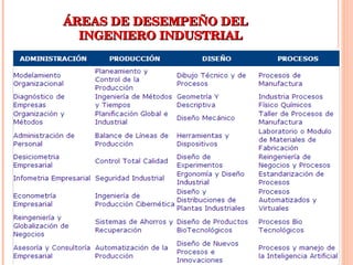 ÁREAS DE DESEMPEÑO DEL  INGENIERO INDUSTRIAL  