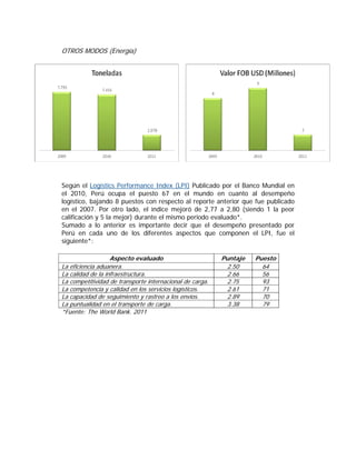 OTROS MODOS (Energía)




Según el Logistics Performance Index (LPI) Publicado por el Banco Mundial en
el 2010, Perú ocupa el puesto 67 en el mundo en cuanto al desempeño
logístico, bajando 8 puestos con respecto al reporte anterior que fue publicado
en el 2007. Por otro lado, el índice mejoró de 2,77 a 2,80 (siendo 1 la peor
calificación y 5 la mejor) durante el mismo periodo evaluado*.
Sumado a lo anterior es importante decir que el desempeño presentado por
Perú en cada uno de los diferentes aspectos que componen el LPI, fue el
siguiente*:

                   Aspecto evaluado                       Puntaje   Puesto
La eficiencia aduanera.                                     2.50      64
La calidad de la infraestructura.                           2.66      56
La competitividad de transporte internacional de carga.     2.75      93
La competencia y calidad en los servicios logísticos.       2.61      71
La capacidad de seguimiento y rastreo a los envíos.         2.89      70
La puntualidad en el transporte de carga.                   3.38      79
*Fuente: The World Bank. 2011
 