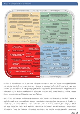 Mapa de compatibilidade profissional
As áreas de coloração mais viva do seu mapa indicam as carreiras nas quais você possui mais probabilidade de
usar os seus pontos fortes comportamentais e alcançar a realização pro ssional. Entretanto, é importante
salientar que, dependendo do esforço empregado, todos nós podemos desenvolver novos comportamentos e
habilidades para se adaptar às exigências do nosso meio e que, portanto, essa proposta não visa de maneira
alguma limitar o seu potencial ou a sua escolha profissional.
Outro ponto importante é entender que um mesmo curso universitário pode levar a diferentes carreiras e
pro ssões, cada uma com exigências técnicas e comportamentais especí cas que devem ser levadas em
consideração para uma escolha mais adequada. Ao fazer o curso de Bacharel em Direito, por exemplo, você terá
um leque de opções, dentre elas: Advocacia, Promotoria, Procuradoria, Carreira Acadêmica, Magistratura,
Delegado de Polícia, etc. Portanto, é importante direcionar a sua escolha para as atividades e exigências
12 de 19
 