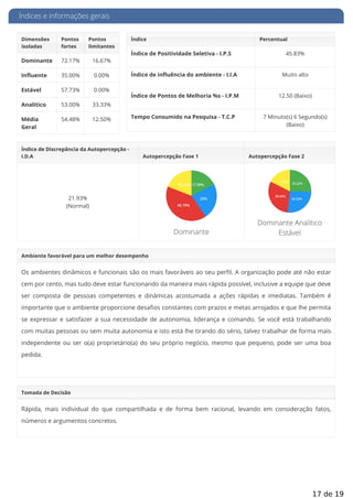 Índices e informações gerais
Dimensões
isoladas
Pontos
fortes
Pontos
limitantes
Dominante 72.17% 16.67%
Influente 35.00% 0.00%
Estável 57.73% 0.00%
Analítico 53.00% 33.33%
Média
Geral
54.48% 12.50%
Índice Percentual
Índice de Positividade Seletiva - I.P.S 45.83%
Índice de influência do ambiente - I.I.A Muito alto
Índice de Pontos de Melhoria %s - I.P.M 12.50 (Baixo)
Tempo Consumido na Pesquisa - T.C.P 7 Minuto(s) 6 Segundo(s)
(Baixo)
Índice de Discrepância da Autopercepção -
I.D.A Autopercepção Fase 1 Autopercepção Fase 2
21.93%
(Normal)
Dominante
Dominante Analítico
Estável
Ambiente favorável para um melhor desempenho
Os ambientes dinâmicos e funcionais são os mais favoráveis ao seu per l. A organização pode até não estar
cem por cento, mas tudo deve estar funcionando da maneira mais rápida possível, inclusive a equipe que deve
ser composta de pessoas competentes e dinâmicas acostumada a ações rápidas e imediatas. Também é
importante que o ambiente proporcione desa os constantes com prazos e metas arrojados e que lhe permita
se expressar e satisfazer a sua necessidade de autonomia, liderança e comando. Se você está trabalhando
com muitas pessoas ou sem muita autonomia e isto está lhe tirando do sério, talvez trabalhar de forma mais
independente ou ser o(a) proprietário(a) do seu próprio negócio, mesmo que pequeno, pode ser uma boa
pedida.
Tomada de Decisão
Rápida, mais individual do que compartilhada e de forma bem racional, levando em consideração fatos,
números e argumentos concretos.
17 de 19
 