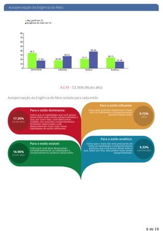 Autopercepção da Exigência do Meio
A.E.M - 53.36% (Muito alto)
Autopercepção da Exigência do Meio isolada para cada estilo:
17.35%
(muito alto)
Para o estilo dominante:
Indica que as habilidades que você possui
desse estilo estão sendo subaproveitadas e
que, por outro lado, você deve tomar
cuidado com possíveis comportamentos
limitantes relacionados a ele,
desenvolvendo muito mais novas
habilidades de estilos diferentes.
Para o estilo influente:
Indica que você deve desenvolver muito
mais as habilidades e comportamentos
positivos desse estilo. 9.72%
(alto)
16.96%
(muito alto)
Para o estilo estável:
Indica que você deve desenvolver,
consideravelmente, as habilidades e
comportamentos positivos desse estilo.
Para o estilo analítico:
Indica que o meio não está precisando de
todas as habilidades e comportamentos
positivos que você possui desse estilo e
que, talvez por isso, elas podem estar sendo
subaproveitadas.
9.33%
(normal alto)
6 de 19
 