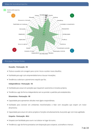 Mapa de Autodesempenho
Principais Pontos Fortes
Ousadia - Pontuação - 93
Postura ousada com coragem para correr riscos e aceitar novos desafios;
Facilidade para agir com empreendedorismo e buscar inovações;
Tendência a valorizar o pioneirismo naquilo que faz.
Independência - Pontuação - 93
Facilidade para atuar em posições que requeiram autonomia e iniciativa própria;
Tendência a agir de forma independente sem se prender a padrões pré-estabelecidos.
Dinamismo - Pontuação - 90
Capacidade para apresentar atitudes mais ágeis e espontâneas;
Facilidade para conviver em ambientes movimentados e lidar com situações que exijam um maior
dinamismo;
Capacidade para atuar em vários projetos e funções simultaneamente, buscando agir com mais agilidade.
Empatia - Pontuação - 88.4
Empatia com facilidade para ouvir e se colocar no lugar do outro;
Tendência a agir de forma prestativa com disposição para cooperar, aconselhar e instruir;
Como acho que eu
estou
7 de 19
 