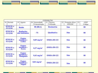 EXPOSIÇÃO
18 Período 19 Agente 20 Intensidade/
Concentração
21 Técnica
Utilizada
22 Proteção eficaz
EPI/EPC
23 GFIP
Código
02/01/01 a
31/12/01 Ruído 88 dB(A) Dosimetria Sim 00
02/01/01 a
31/12/01
Radiações
não ionizantes -X- Qualitativa Sim 00
02/01/01 a
31/12/01
Fumos
metálicos -
Cobre
0,05 mg/m3
OSHA-ID-121 Sim 00
02/01/01 a
31/12/01
Fumos
metálicos -
Ferro 0,37 mg/m3 OSHA-ID-121 Sim 00
02/01/01 a
31/12/01
Fumos
metálicos -
Manganês 0,41 mg/m3
OSHA-ID-121 Sim 00
02/01/01 a
31/12/01
Fumos
metálicos -
Níquel
0,01 mg/m3
OSHA-ID-121 Sim 00
 