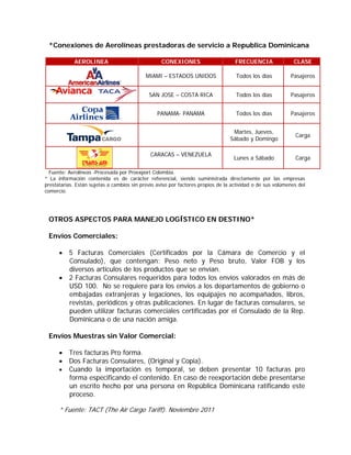 *Conexiones de Aerolíneas prestadoras de servicio a Republica Dominicana

            AEROLINEA                              CONEXIONES                      FRECUENCIA                CLASE

                                            MIAMI – ESTADOS UNIDOS                 Todos los días          Pasajeros


                                             SAN JOSE – COSTA RICA                 Todos los días          Pasajeros


                                                 PANAMA- PANAMA                    Todos los días          Pasajeros


                                                                                  Martes, Jueves,
                                                                                                             Carga
                                                                                 Sábado y Domingo

                                              CARACAS – VENEZUELA
                                                                                  Lunes a Sábado             Carga

  Fuente: Aerolíneas -Procesada por Proexport Colombia.
* La información contenida es de carácter referencial, siendo suministrada directamente por las empresas
prestatarias. Están sujetas a cambios sin previo aviso por factores propios de la actividad o de sus volúmenes del
comercio.




 OTROS ASPECTOS PARA MANEJO LOGÍSTICO EN DESTINO*

 Envíos Comerciales:

       5 Facturas Comerciales (Certificados por la Cámara de Comercio y el
        Consulado), que contengan: Peso neto y Peso bruto, Valor FOB y los
        diversos artículos de los productos que se envían.
       2 Facturas Consulares requeridos para todos los envíos valorados en más de
        USD 100. No se requiere para los envíos a los departamentos de gobierno o
        embajadas extranjeras y legaciones, los equipajes no acompañados, libros,
        revistas, periódicos y otras publicaciones. En lugar de facturas consulares, se
        pueden utilizar facturas comerciales certificadas por el Consulado de la Rep.
        Dominicana o de una nación amiga.

 Envíos Muestras sin Valor Comercial:

       Tres facturas Pro forma.
       Dos Facturas Consulares, (Original y Copia).
       Cuando la importación es temporal, se deben presentar 10 facturas pro
        forma especificando el contenido. En caso de reexportación debe presentarse
        un escrito hecho por una persona en República Dominicana ratificando este
        proceso.

      * Fuente: TACT (The Air Cargo Tariff). Noviembre 2011
 