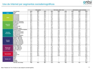 Uso de Internet por segmentos sociodemográficos
Base: Población de 16 a 74 años en cada categoría sociodemográfica 41
% de...