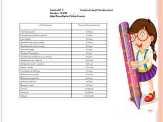 Cuadro Nº. 3                Cuadro del perfil Psicofuncional
                                     Nombre: I.P.C.D.
                                     Edad Cronológica: 7 años 6 meses


                         Psicofunciones                         Nivel de Funcionamiento


Control postural                                                       7-0 mes
Coordinación dinámica general                                          7-0 mes
Lateralidad                                                            9-0 mes
Identificación propio cuerpo                                            8-0 mes
Identificación en otro cuerpo                                          9-0 mes
Direccionalidad                                                        9-0 mes
Nociones Temporales                                                    7-0 mes
Coordinación dinámica de las manos                                     9-0 mes
Integración viso – motriz                                              10-0 mes
Integración óculo – manual                                             10-0 mes
Figura – fondo                                                         10-0 mes
Constancia de la forma                                                 8-0 mes
Posición en el espacio                                                 10-0 mes
Relaciones espaciales                                                  8-0 mes
Memoria auditiva                                                       9-0 mes
Memoria visual                                                         8-0 mes
Lectura                                                               1er Grado
Escritura                                                             1er Grado
Cálculo                                                               2do Grado
 
