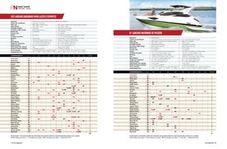 102 Lanchas Nacionais para Lazer e Esportes 
61 Lanchas Nacionais de Passeio 
Ideal para 
Ideal para 
Critério de classificação 
Onde usar 
Onde guardar 
Principais modelos 
Comando e salão cockpit 
Pessoas dia 
Pessoas noite 
Cabine 
Pé-direito da cabine 
Banheiro 
Peso 
Boca Máxima 
Tanque de combustível 
Tanque de água 
Motorização mais utilizada 
Potência mínima e máxima 
Preço estimado 
Comprimento (m) 
Coeimmprnto (1 pé = 0,3048 m) 19 
ESTALEIRO 
Arthmarine 
Critério de classificação 
Onde usar 
Onde guardar 
Principais modelos 
Comando e salão cockpit 
Pessoas dia 
Pessoas noite 
Cabine 
Pé-direito da cabine 
Banheiro 
Peso 
Boca Máxima 
Tanque de combustível 
Tanque de água 
Motorização mais utilizada 
Potência mínima e máxima 
Preço estimado 
Comprimento (m) 
Comprimento (1 pé = 0,3048 m) 
ESTALEIRO 
Aguz Marine 
UF 
UF 
Atlântica Boats 
Atymar 
Barjona Yachts 
Bayliner 
Boreas Boat 
Brasboats 
Brasnáutica 
Brazilian Boats 
Caprice 
Colunna 
Coral 
Ecomariner 
Esquimar 
EuroBoats 
Evolve Boats 
Fibrafort 
Fibrasmar 
FS Yachts 
Império Yachts 
Krause Boats 
SP 
2 
2 
1 
1 
1 
2 
1 
1 
5 
1 
De 26 pés a 30 pés ou com pé-direito da cabine inferior a 1,8 m / proa aberta acima de 26 pés 
PF Arthmarine 
PF 
Atymar 
Boreas Boat 
CAMF Marine 
Caprice 
Century Yachts 
Colunna 
Coral 
Ecomariner 
EuroBoats 
Evolve Boats 
Fibrafort 
Fibrasmar 
Fishing Raptor 
FS Yachts 
Império Yachts 
Magis Lanchas 
Passeios diurnos, pesca de lazer e prática de esportes (ski, wakeboard) 
Passeios diurnos 
Lanchas de 15 a 25 pés 
Baías / lagoas / represas / rios 
Baías / lagoas / represas / rios / travessias costeiras 
Baías / lagoas / represas / rios / pequenas travessias costeiras 
Baías / rios / mar aberto 
Casa / clube / marina 
Casa / clube / marina 
Casa / clube / marina 
Clube / marina 
Proa aberta 
Proa fechada / proa aberta 
Proa aberta / proa fechada 
Proa fechada / proa aberta 
Aberto (capota opcional) 
Aberto (capota opcional) 
Aberto (capota opcional) 
Aberto (capota opcional) 
5 a 8 pessoas 
8 a 12 pessoas 
7 a 10 pessoas 
8 a 16 pessoas 
0 
0 a 4 pessoas 
0 a 3 pessoas 
0 a 4 pessoas 
Sem cabine 
Sem cabine / cabinada sem camarote fechado Sem cabine / cabinada sem camarote fechado 
Sem cabine (mais utilizado) / cabinada sem camarote 
0 
Sem banheiro 
1,2 m a 1,85 m (mais utilizado 1,65 m) 
1 Banheiro (pé-direito 1,2 m a 1,85m) 
1,1 m a 1,6m (mais utilizado 1,2 m) 
Sem banheiro / 1 banheiro (pé-direito 1 m a 1,4m) 
1,52 m a 1,8 m (mais utilizado 1,7 m) 
1 Banheiro (pé-direito 1,37 m a 1,8 m) 
240 Kg a 600 Kg (peso médio 450 kg) 
1.200 Kg a 2.400 Kg (peso médio 1700 kg) 
500 Kg a 1300 Kg (peso médio 850 kg) 
2.000 Kg a 3.000 kg (peso médio 2500 kg) 
1,5 m a 2,33 m (boca média 2,1 m) 
2,54 m a 3,17 m (boca média 2,7 m) 
2,1 m a 2,76 m (boca média 2,5 m) 
2,7 m a 3,6 m (boca média 2,9 m) 
25 L a 100 L (mais utilizado 100 L) 
0 L a 190 L (tanque médio 90 L) 
80 L a 250 L (tanque médio 150 L) 
80 L a 190 L (tanque médio 120 L) 
0 L a 50 L (mais utilizado 40 L) 
0 L a 50 L (mais utilizado 40 L) 
0 L a 150 L (mais utlizado 70 L) 
0 L a 150 L (mais utlizado 70 L) 
Popa 
Centro rabeta 
Popa ou centro rabeta 
Centro rabeta 
1x 40 HP a 1x 150 HP 
1x 175 HP a 2x 260 HP 
1x 90 HP a 1x 320 HP 
1x 220 HP a 2x 300 HP 
Acima de R$ 40.000,00 (valor médio R$ 50.000,00) 
Acima de R$ 140.000,00 (valor médio R$190.000,00) 
Acima de R$ 70.000,00 (valor médio R$ 105.000,00) 
Acima de R$ 200.000,00 (valor médio R$ 230.000,00) 
4,57 
7,92 
5,79 6,10 
7,62 
9,14 
4,88 
8,23 
6,40 
9,45 
5,18 
8,53 
6,71 
9,75 
5,49 
8,84 
7,01 
10,06 
7,32 
10,36 
Laleman Boats 
Magna Estaleiro 
Magna Estaleiro 
Máxima Yachts 
Magnum 
Newmariner 
Mariner Boats 
Nova Onda 
Master Boats 
Phoenix Boats 
Máxima Yachts 
Real Power Boats 
Mestra Boats 
Royal Mariner 
Millenium Lanchas 
Sea Gold 
Newmariner 
Sessa Marine 
Nova Onda 
Singular Boats 
Phoenix Boats 
Vega Boats 
Psari Boats 
1 
6 
Ventura Marine 
4 
102 61 
Real Power Boats 
Way Brasil 
Royal Mariner 
Solara Lanchas 
Valent Boats 
Vega Boats 
Ventura Marine 
Way Brasil 
15 
26 
20 
30 
16 
27 
21 
31 
17 
28 
22 
32 
18 
29 
23 
24 
25 TOTAL 
PA 
PA PA 
PA 
PA 
PA 
PA 
PA PA 
PA 
PA 
PA PA 
PA 
PF 
PA 
PA 
PA/PF 
PA PA 
PA 
PA 
PF 
PA* 
PA/PF 
PF 
PF 
PF 
PA PA 
PA 
PF 
PA PA PA 
PA 
PA PA PA 
PA PA 
PA* 
PA 
PA 
PA/PF 
PA/PF 
PA/PF 
PF 
PA PA PA 
PA PA 
PA 
PA/PF* 
PA* 
PA 
PF 
PA 
PA 
PA PA 
PA/PF 
PA/PF* 
PF 
PF 
PF/PF* 
PF* 
PF 
PF 
PF 
PF 
PF/PF PF 
PF 
PA/PF PA/PF 
PA 
PA 
PF 
PA 
PF/HT 
PF 
PF 
PA/PF* PA/PF* 
PF 
PA/PF PA/PF PA/PF 
PA 
PA 
PA 
PF* 
PA 
PA 
PA/PF 
PF* 
PA/PF 
PA/PA PA/PA 
PA PA 
PA 
PF 
PA PA 
PA 
PA 
PA 
PA 
PA 
PA 
PA* 
PA PA PA 
PA/PF* 
PF* 
PA/PF PA/PF 
PF 
PF 
PF 
PF 
PF 
PF PF 
PF 
PF PF PF 
PF 
PA 
PA 
SP 
SP 
PE 
SC 
SP 
PE 
SP 
SC 
SP 
SC 
PR 
RS 
RJ 
SP 
RJ 
PE 
SP 
RJ 
SC 
BA 
RJ 
SC 
SP 
RJ 
PE 
RJ 
SC 
SC 
SC 
PE 
SC 
PE 
SP 
SC 
SC 
SC 
SC 
RJ 
SC 
RJ 
RJ 
SP 
SP 
SP 
SP 
SP 
RS 
PE 
SC 
SP 
PE 
SC 
AL 
RJ 
PE 
RS 
SC 
SC 
AL 
SC 
SP 
MG 
RJ 
PE 
RS 
AM 
SP 
MG 
PR 
PR 
2 
3 
3 
3 
3 
3 
6 
2 
5 
1 
3 
1 
3 
2 
1 
2 
3 
4 
7 
1 
1 
5 
3 
2 
1 
1 
3 
As informações e características médias das embarcações terão variações conforme os opcionais oferecidos, confirmar com o estaleiro. As informações e características médias das embarcações terão variações conforme os opcionais oferecidos, confirmar com o estaleiro. 
PA Proa Aberta sem cabine - PA Proa Aberta com cabine - PF Proa Fechada com cabine - * Modelo 2013/ 2014 PA Proa Aberta sem cabine - PA Proa Aberta com cabine - PF Proa Fechada com cabine - HT Hard Top - * Modelo 2013/ 2014 
33 
34 
TOTAL 
PA 
2 
1 
1 
1 
1 
1 
1 
1 
4 
1 
3 
2 
6 
1 
1 
1 
1 
1 
5 
1 
2 
1 
4 
7 
1 
1 
2 
2 
1 
1 
3 
144PERFILNÁUTICO PERFILNÁUTICO 145 
 