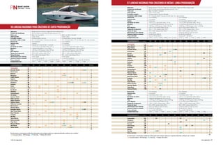 59 Lanchas Nacionais para Cruzeiros de Curta Programação 
57 Lanchas Nacionais para Cruzeiros de Média e Longa Programação 
Ideal para 
Ideal para 
Critério de classificação 
Onde usar 
Onde guardar 
Principais modelos 
Comando e salão cockpit 
Pessoas dia 
Pessoas noite 
Cabine 
Pé-direito da cabine 
Banheiro 
Peso 
Boca Máxima 
Tanque de combustível 
Tanque de água 
Motorização mais utilizada 
Potência mínima e máxima 
Preço estimado 
Comprimento (m) 
Comprimento (1 pé = 0,3048 m) 
ESTALEIRO 
Armada Yachts 
Critério de classificação 
Onde usar 
Onde guardar 
Principais modelos 
Comando e salão cockpit 
Pessoas dia 
Pessoas noite 
Cabine 
Pé-direito da cabine 
Banheiro 
Peso 
Boca Máxima 
Tanque de combustível 
Tanque de água 
Motorização mais utilizada 
Potência mínima e máxima 
Preço estimado 
Comprimento (m) 
Comprimento (1 pé = 0,3048 m) 
ESTALEIRO 
Aguz Marine 
Aqua Yachts 
Armada Yachts 
Arthmarine 
Azimut 
Beneteau 
CAMF Marine 
Caprice 
Cimitarra 
Colunna 
Coral 
Cranchi 
Ecomariner 
Fishing Raptor 
Intermarine 
Maxima Yachts 
Portofino Yachts 
Real Power Boats 
Schaefer 
Sea Ray 
Sessa Marine 
Solara Lanchas 
Top Line Yachts 
Vega Boats 
Ventura Marine 
Pessoas dia 
Pessoas noite 
Cabine 
Pé-direito da cabine 
Banheiro 
Peso 
Boca Máxima 
Tanque de combustível 
Tanque de água 
Motorização mais utilizada 
Potência mínima e máxima 
Preço estimado 
Comprimento (m) 
SP 
RJ 
SC 
SP 
SC 
RJ 
BA 
RJ 
RS 
SP 
RJ 
AM 
PE 
SP 
SP 
SP 
SP 
RJ 
SC 
SC 
SC 
SP 
SC 
SP 
MG 
Comprimento (1 pé = 0,3048 m) 
CarbrasMar 
Cimitarra 
Ecomariner 
Ferretti 
Intermarine 
Pershing 
Riostar 
UF 
UF 
Arthmarine 
Bayliner 
Beneteau 
CAMF Marine 
Caprice 
CarbrasMar 
Cimitarra 
Colunna 
Coral 
Cranchi 
Euroboats 
Fibrafort 
Fishing Raptor 
FS Yachts 
Império Yachts 
Magis Lanchas 
Magna Estaleiro 
Passeios diurnos e noturnos / viagens de curta e média duração 
Passeios diurnos e noturnos / viagens de curta duração / viagens de média e longa duração 
De 30 a 38 pés com pé-direito da cabine acima de 1,8 m 
Baías / rios / mar aberto 
De 39 a 59 pés com pé-direito da cabine acima de 1,85 m 
Baías / mar aberto / travessias 
Baías / mar aberto / travessias 
Clube / marina 
Clube / marina / poita 
Clube / marina 
Comando aberto / hard top 
Comando Aberto / hard top / flybridge 
Comando aberto / hard top / flybridge 
CA - Comando aberto / hard top com teto solar 
CA - Comando Aberto / hard top com teto solar / Fly - dois comandos 
CA - Comando aberto / HT com teto solar / Fly - dois comandos 
10 a 14 pessoas 
14 a 16 pessoas 14 a 16 pessoas 
4 a 6 pessoas 4 a 6 pessoas 
2 camarotes 
2 a 3 camarotes, sendo 0 a 1 suite 
1,85 m a 2,2 m (pé-direito médio 1,97 m) 
1 a 2 banheiros (pé-direito de 1,85 m a 2,16 m) 
1,9 m a 2,08 m (pé-direito médio 1,96 m) 
1 a 2 banheiros (pé-direito de 1,9m a 1,96 m) 
7.000 Kg a 13.000 Kg (peso médio 9.000 Kg) 
10.000 Kg a 18.000 Kg (peso médio 15.000 Kg) 
3,35 m a 4,22 m (boca média 3,72 m) 
3,6 m a 4,26 m (boca média 4,1 m) 
500 L a 1.100 L (tanque médio 780 L) 
900 L a 2.000 L (tanque médio 1.200 L) 
150 L a 500 L (tanque médio 300 L) 
300 L a 600 L (tanque médio 450 L) 
Centro rabeta 
Centro de rabeta ou motor de centro 
2x 220 HP a 2x 480 HP 
2x 320 HP a 2x 600 HP 
Acima de R$ 650.000,00 
Acima de R$ 1.000.000,00 
12,80 
12,50 
12,19 
11,89 
13,11 
13,41 
13,72 
14,02 
39 
40 
41 
42 
45 
43 
44 
46 
HT* 
HT 
HT* 
HT/FY 
FY FY 
CA /HT/FY 
CA /HT 
HT 
HT 
CA 
CA CA 
HT 
CA 
HT* 
HT 
CA* 
CA 
CA 
CA 
HT/FY 
CA 
FY 
CA/HT 
FY 
CA 
CA 
HT 
HT 
HT 
HT 
FY 
14 a 16 pessoas 16 a 18 pessoas 
12 a 14 pessoas 
4 pessoas 
6 a 8 pessoas 6 a 8 pessoas 
4 a 6 pessoas 
Cabinada sem camarote (flat) / 1 camarote 
3 camarotes, sendo 1 suite 
1 a 2 camarotes 
14,33 
47 
FY* 
3 camarotes, sendo 1 suite 
1,8 m a 2,05 m ( pé-direito médio 1,87 m) 
1 banheiro (pé-direito 1,7 m a 1,95m) 
1,95 m a 2,0 m (pé-direito médio 1,97 m) 
2 banheiros (pé-direito de 1,95 m a 2,0 m) 
1,8 m a 2,01 m (pé-direito médio 1,94 m) 
1 a 2 banheiros (pé-direito 1,78 m a 1,88 m) 
14,63 
48 
HT* 
1,95 m a 2,5 m (pé-direito médio 2,08 m) 
2 banheiros (pé-direito de 1,9m a 2,4 m) 
2.500 Kg a 4.000 Kg (peso médio 3000 kg) 
15.000 Kg a 25.000 Kg (peso médio 20.000 Kg) 
3.500 Kg a 8.000 kg (peso médio 5000 kg) 
14,94 
FY 
HT/FY 
15.000 Kg a 26.000 Kg (peso médio 20.000 Kg) 
2,82 m a 3,5 m (boca média 3,05 m) 
4,47 m a 4,94 m (boca média 4,72 m) 
2,98 m a 4,18 m (boca média 3,4 m) 
4,1 m a 4,97 m (boca média 4,56 m) 
250 L a 650 L (tanque médio 370 L) 
1.500 L a 2.000 L (tanque médio 1.800 L) 
300 L a 1.000 L (tanque médio 580 L) 
1.000 L a 3.000 L (tanque médio 2.000 L) 
70 L a 300 L (mais utilizado 150 L) 
400 L a 800 L (tanque médio 600 L) 
90 L a 418 L (mais utlizado 230 L) 
500 L a 800 L (tanque médio 650 L) 
Centro rabeta 
Centro de rabeta ou motor de centro 
Centro rabeta 
Centro de rabeta ou motor de centro 
1x 225 HP a 2x 320 HP 
2x 600 HP a 2x 800 HP 
1x 320 HP a 2x 380 HP 
2x 400 HP a 2x 1.100 HP 
Acima de R$ 300.000,00 (valor médio R$ 350.000,00) 
Acima de R$ 2.000.000,00 
Acima de R$ 400.000,00 (valor médio R$ 590.000,00) 
Acima de R$ 3.000.000,00 
9,14 9,45 9,75 10,06 
15,85 
15,54 
15,24 
10,36 
16,15 
16,46 
10,67 
16,76 
10,97 
17,07 
11,28 
17,37 
11,58 
17,68 
49 
17,98 
Sea Ray 
Máxima Yachts 
Solara Lanchas 
Millenium Lanchas 
Newmariner 
Phoenix Boats 
Portofino Yachts 
Real Power Boats 
Royal Mariner 
Schaefer 
Sea Ray 
Sessa Marine 
Solara Lanchas 
Vega Boats 
Ventura Marine 
Way Brasil 
Yacxo Yachts 
30 
31 
32 
33 
35 
34 
36 
37 
CA 
CA* CA* 
CA /HT 
CA* 
CA 
CA 
CA /HT/FY CA /HT 
CA 
CA 
CA 
CA* 
CA 
CA 
CA* 
CA /HT 
CA CA 
CA 
CA 
CA 
CA 
CA CA 
CA* 
HT 
CA 
CA 
CA 
HT 
SC 
SP 
SC 
RJ 
BA 
RJ 
RJ 
RS 
SP 
RJ 
AM 
RJ 
SC 
SP 
SC 
SC 
RJ 
RJ 
SP 
RS 
PE 
AL 
SP 
RJ 
PE 
SC 
SC 
SC 
RS 
SP 
MG 
PR 
RJ 
CA 
CA 
CA 
CA 
CA 
CA 
CA 
CA 
CA 
CA* 
CA 
CA 
CA* 
CA /HT 
CA /HT 
As informações e características médias das embarcações terão variações conforme os opcionais oferecidos, confirmar com o estaleiro. 
50 
51 
52 
55 
53 
54 
56 
57 
RJ 
RS 
PE 
SP 
SP 
SP 
RJ 
SC 
SP 
FY FY 
HT/FY* 
FY* 
HT 
HT 
FY 
FY 
FY FY 
HT* 
As informações e características médias das embarcações terão variações conforme os opcionais oferecidos, confirmar com o estaleiro. 
CA Comando Aberto - FY Flybridge - HT Hard Top - * Modelo 2013/ 2014 
CA Comando Aberto - FY Flybridge - HT Hard Top - * Modelo 2013/ 2014 
38 
58 
59 
TOTAL 
TOTAL 
2 
1 
2 
1 
2 
1 
1 
1 
3 
1 
2 
2 
3 
1 
1 
1 
3 
5 
3 
2 
1 
2 
1 
1 
1 
TOTAL 
3 
2 
2 
1 
1 
2 
1 
1 
1 
2 
2 
2 
1 
1 
5 
1 
2 
1 
1 
1 
2 
1 
1 
1 
1 
4 
1 
1 
1 
3 
2 
2 
3 
1 
1 
1 
2 
1 
57 
1 
2 
4 
3 
59 
CA /HT 
CA /FY 
HT/FY 
HT 
146PERFILNÁUTICO PERFILNÁUTICO 147 
 