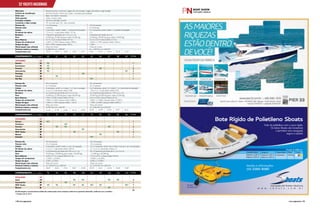 32 Yachts Nacionais 
Ideal para 
Critério de classificação 
Onde usar 
Onde guardar 
Principais modelos 
Comando e salão cockpit 
Pessoas dia 
Pessoas noite 
Cabine 
Pé-direito da cabine 
Banheiro 
Peso 
Boca Máxima 
Tanque de combustível 
Tanque de água 
Motorização mais utilizada 
Potência mínima e máxima 
Acima de 60 pés / mínimo de 2 suítes / camarote para tripulação 
Comprimento (m) 21,03 
Coeimmprnto (1 pé = 0,3048 m) 69 AOTTL 
ESTALEIRO 
Azimut 
Ecomariner 
Ferretti 
Intermarine 
Pershing 
Schaefer 
Sea Ray 
Pessoas dia 
Pessoas noite 
Cabine 
Pé-direito da cabine 
Banheiro 
Peso 
Boca Máxima 
Tanque de combustível 
Tanque de água 
Motorização mais utilizada 
Potência mínima e máxima 
Comprimento (m) 
60 
61 65 
62 66 
63 67 
64 68 
Coeimmprnto (1 pé = 0,3048 m) 79 82 83 85 86 AOTTL 
ESTALEIRO 
Azimut 
Cimitarra 
Ferretti 
Intermarine 
MCP Yachts 
Riostar 
Schaefer 
Pessoas dia 
Pessoas noite 
Cabine 
Pé-direito da cabine 
Banheiro 
Peso 
Boca Máxima 
Tanque de combustível 
Tanque de água 
Motorização mais utilizada 
Potência mínima e máxima 
Comprimento (m) 
Coeimmprnto (1 pé = 0,3048 m) 92 93 96 98 100 101 107 120 126 144 AOTTL 
ESTALEIRO 
Inace 
UF 
SC 
PE 
SP 
SP 
SP 
SC 
SC 
UF 
SC 
RS 
SP 
SP 
SP 
RJ 
SC 
UF 
Passeios diurnos e noturnos / viagens de curta duração / viagens de média e longa duração 
Baías / mar aberto / travessias 
Clube / marina / poita 
Hard top / flybridge / trawler 
HT com teto solar / Fly - dois comandos 
16 a 20 pessoas 18 a 22 pessoas 
6 pessoas 6 a 8 pessoas 
3 camarotes, sendo 2 suítes / 1 camarote de tripulação 3 a 4 camarotes, sendo 2 suítes / 1 camarote de tripulação 
1,9 m a 2,1 m (pé-direito médio 1,97 m) 2 m 
3 banheiros (pé-direito de 1,9 m a 2,1 m) 3 banheiros (pé-direito de 2 m) 
24.000 kg a 35.000 Kg (peso médio 29.000 Kg) 32.000 kg a 38.000 Kg (peso médio 34.000 Kg) 
4,7 m a 5,25 m (boca média 4,97 m) 5,2 m a 5,53 m (boca média 5,37 m) 
2.200 L a 3.700 L (tanque médio 2.900 L) 3.600 L a 3.700 L (tanque médio 3.650 L) 
630 L a 990 L (tanque médio 780 L) 1.000 L 
Motor de Centro Motor de Centro 
2x 800 HP a 2x 1.200 HP 2x 1.100 HP a 2x 1.200 HP 
Intermarine 
MCP Yachts 
Riostar 
18,29 20,12 
18,59 20,42 
18,90 19,20 
20,73 
YC 
YC 
YC 
YC 
YC 
YC 
YC 
YC* 
20 a 25 pessoas 20 a 25 pessoas 
8 a 10 pessoas 8 a 10 pessoas 
1 
1 
2 
2 
1 
1 
1 
YC 
4 camarotes, sendo 3 a 4 suítes / 1 a 2 cam. tripulação 4 a 5 camarotes, sendo 3 a 5 suítes / 1 a 2 camarotes de tripulação 
2 m a 2,3 m (pé-direito médio 2,08) 1,95 m a 2,1 m (pé-direito médio 2,02) 
4 a 5 banheiros (pé-direito de 2 m a 2,3 m) 4 a 5 banheiros (pé-direito de 1,95 m a 2,1 m) 
43.000 kg a 55.000 Kg (peso médio 48.000 Kg) 50.000 kg a 85.000 Kg (peso médio 65.000 Kg) 
4,94 m a 5,80 m (boca média 5,55 m) 6,0 m a 6,50 m (boca média 6,25 m) 
4.000 L a 5.500 L (tanque médio 4.800 L) 5.000 L a 19.000 L (tanque médio 10.500 L) 
1.000 L a 1.300 L (tanque médio 1.150 L) 1.200 L a 5.000 L (tanque médio 5.000 L) 
Motor de Centro Motor de Centro 
2x 900 HP a 2x 1.550 HP 2x 1.050 HP a 2x 2.230 HP 
23,16 
22,86 
21,95 
21,64 
19,51 19,81 
23,47 
24,99 
24,08 
76 
YC 
75 
YC* 
72 
YC YC 
77 
YC 
YC 
71 
YC* 
YC* 
30 a 40 pessoas 30 a 40 pessoas 
10 a 14 pessoas 10 a 16 pessoas 
25,91 
25,30 
26,21 
1 
1 
3 
1 
2 
1 
1 
YC 
YC 
5 camarotes, sendo 5 suítes / 2 cam. de tripulação 4 a 12 camarotes, sendo mais 4 suítes / mais de 2 cam. de tripulação 
2 m a 2,1 m (pé-direito médio 2,08 m) 2,1 m a 2,2 m (pé-direito médio 2,1) 
6 a 8 banheiros (pé-direito de 2,05 m a 2,1 m) 8 a 12 banheiros (pé-direito de 2,1 m a 2,2 m) 
95.000 kg a 104.000 Kg (peso médio 100.000 Kg) 115.000 kg a 320.000 Kg 
6,58 m a 7,16 m (boca média 5,55 m) 7,22 m a 8,31 m (boca média 7,69 m) 
12.000 L a 23.000 L 23.000 L a 62.000 L 
3.500 L a 6.500 L 6.000 L a 19.000 L 
Motor de Centro Motor de Centro 
2x 1.020 HP a 2x 2.200 HP 2x 1.675 HP a 3x 1.825 HP 
28,04 30,78 
28,35 32,61 
29,26 36,58 
29,87 38,40 
30,48 43,89 
CE 
SP 
SP 
RJ 
YC YC 
YC 
YC YC YC 
YC* YC* 
YC YC 
YC YC 
YC 
As informações e características médias das embarcações terão variações conforme os opcionais oferecidos, confirmar com o estaleiro. 
* Modelo 2013/ 2014 
4 
1 
7 
1 
32 
148PERFILNÁUTICO PERFILNÁUTICO 149 
 