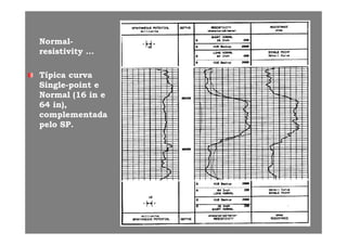 NN llNNormalormal--
resistivityresistivity ……
TípicaTípica curvacurva
SingleSingle--point epoint e
Normal (16 in eNormal (16 in eNormal (16 in eNormal (16 in e
64 in),64 in),
complementadacomplementada
ll SPSPpelopelo SP.SP.
 
