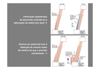 Perfuração (blastholes)Perfuração (blastholes)
d d t it dd d t it dde desmonte evitandode desmonte evitando--se ase a
detonação de estéril (em azul)detonação de estéril (em azul)
Ganhos em potencial com aGanhos em potencial com a
detecção de volume maiordetecção de volume maior
de minério do que o previstode minério do que o previstode minério do que o previstode minério do que o previsto
inicialmenteinicialmente
 