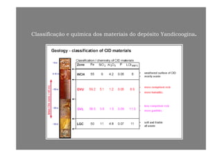 Classificação e química dos materiais do depósito Yandicoogina.
 