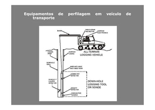 EquipamentosEquipamentos dede perfilagemperfilagem emem veículoveículo dede
transportetransportetransportetransporte
 