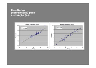 ResultadosResultadosResultadosResultados
(correlações)(correlações) parapara
aa situaçãosituação (a)(a)::
 