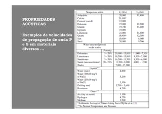 PROPRIEDADESPROPRIEDADESPROPRIEDADESPROPRIEDADES
ACÚSTICASACÚSTICAS
Exemplos de velocidadesExemplos de velocidades
de propagação de onda Pde propagação de onda P
e S em materiaise S em materiaise S em materiaise S em materiais
diversos ...diversos ...
 