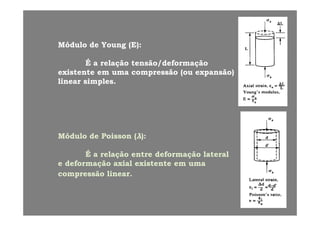 Módulo de Young (E):Módulo de Young (E):
É l ã t ã /d f ãÉ l ã t ã /d f ãÉ a relação tensão/deformaçãoÉ a relação tensão/deformação
existente em uma compressão (ou expansão)existente em uma compressão (ou expansão)
linear simples.linear simples.
Módulo de PoissonMódulo de Poisson ((λλ):):(( ))
É a relação entre deformação lateralÉ a relação entre deformação lateral
e deformação axial existente em umae deformação axial existente em umae deformação axial existente em umae deformação axial existente em uma
compressão linear.compressão linear.
 