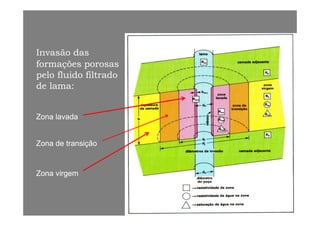 Invasão dasInvasão das
f õf õformaçõesformações porosasporosas
pelopelo fluido filtradofluido filtrado
de lama:de lama:de lama:de lama:
ZonaZona lavadalavada
Zona deZona de transiçãotransição
Zona virgemZona virgem
 