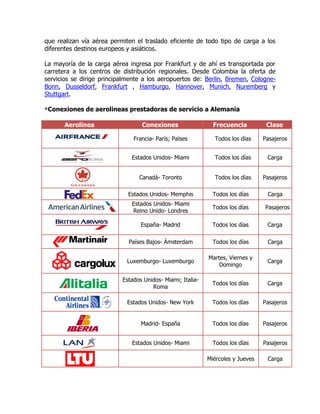 que realizan vía aérea permiten el traslado eficiente de todo tipo de carga a los
diferentes destinos europeos y asiáticos.

La mayoría de la carga aérea ingresa por Frankfurt y de ahí es transportada por
carretera a los centros de distribución regionales. Desde Colombia la oferta de
servicios se dirige principalmente a los aeropuertos de: Berlin, Bremen, Cologne-
Bonn, Dusseldorf, Frankfurt , Hamburgo, Hannover, Munich, Nuremberg y
Stuttgart.

*Conexiones   de aerolíneas prestadoras de servicio a Alemania

       Aerolínea                  Conexiones                  Frecuencia          Clase

                               Francia- París; Países         Todos los días     Pasajeros


                              Estados Unidos- Miami           Todos los días      Carga


                                 Canadá- Toronto              Todos los días     Pasajeros

                             Estados Unidos- Memphis          Todos los días      Carga
                              Estados Unidos- Miami
                                                              Todos los días     Pasajeros
                              Reino Unido- Londres

                                  España- Madrid              Todos los días      Carga

                             Países Bajos- Ámsterdam          Todos los días      Carga

                                                            Martes, Viernes y
                            Luxemburgo- Luxemburgo                                Carga
                                                                Domingo

                           Estados Unidos- Miami; Italia-
                                                              Todos los días      Carga
                                      Roma

                             Estados Unidos- New York         Todos los días     Pasajeros


                                  Madrid- España              Todos los días     Pasajeros


                              Estados Unidos- Miami           Todos los días     Pasajeros

                                                            Miércoles y Jueves    Carga
 