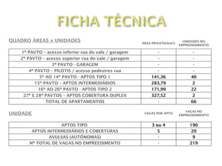 QUADRO ÁREAS x UNIDADES ÁREA PRIVATIVA(m²) UNIDADES NO EMPREENDIMENTO 1º PAVTO – acesso inferior rua do vale / garagem - - 2º PAVTO – acesso superior rua do vale / garagem - - 3º PAVTO - GARAGEM - - 4º PAVTO – PILOTIS / acesso pedestres rua - - 5º AO 14º PAVTO - APTOS TIPO 1 141,36 40 15º PAVTO – APTOS INTERMEDIÁRIOS 283,79 2 16º AO 26º PAVTO - APTOS TIPO 2 171,99 22 27º E 28º PAVTOS – APTOS COBERTURA DUPLEX 327,52 2 TOTAL DE APARTAMENTOS - 66 UNIDADE VAGAS POR APTO VAGAS NO EMPREENDIMENTO APTOS TIPO  3 ou 4 190 APTOS INTERMEDIÁRIOS E COBERTURAS 5 20 AVULSAS (AUTÔNOMAS) - 9 Nº TOTAL DE VAGAS NO EMPREEDIMENTO - 219 