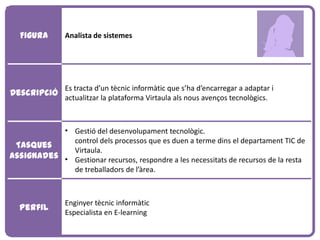 Figura       Analista de sistemes




               Es tracta d’un tècnic informàtic que s’ha d’encarregar a adaptar i
Descripció
               actualitzar la plataforma Virtaula als nous avenços tecnològics.



           • Gestió del desenvolupament tecnològic.
             control dels processos que es duen a terme dins el departament TIC de
 Tasques
             Virtaula.
assignades • Gestionar recursos, respondre a les necessitats de recursos de la resta
             de treballadors de l’àrea.



               Enginyer tècnic informàtic
  Perfil
               Especialista en E-learning
 