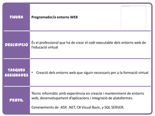 Figura       Programador/a entorns WEB




               És el professional que ha de crear el codi executable dels entorns web de
Descripció
               l’educació virtual




 Tasques
           • Creació dels entorns web que siguin necessaris per a la formació virtual
assignades



               Tècnic informàtic amb experiència en creació i manteniment de entorns
               web, desenvolupament d’aplicacions i integració de plataformes.
  Perfil
               Coneixements de -ASP, .NET, C# Visual Basic, y SQL SERVER.
 