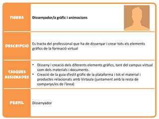 Figura       Dissenyador/a gràfic i animacions




                Es tracta del professional que ha de dissenyar i crear tots els elements
Descripció
                gràfics de la formació virtual



           • Disseny i creació dels diferents elements gràfics, tant del campus virtual
             com dels materials i documents.
 Tasques
           • Creació de la guia d’estil gràfic de la plataforma i tot el material i
assignades   productes relacionats amb Virtaula (juntament amb la resta de
             companys/es de l’àrea)



  Perfil        Dissenyador
 