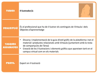 Figura       Il·lustrador/a




                És el professional que ha de il·lustrar els continguts de Virtaula i dels
Descripció
                Objectes d’aprenentatge



           • Disseny i implementació de la guia d’estil gràfic de la plataforma i tot el
             material i productes relacionats amb Virtaula (juntament amb la resta
 Tasques
             de companys/es de l’àrea)
assignades • Creació de les il·lustracions i elements gràfics que apareixen tant en el
             campus virtual com en els materials



  Perfil        Expert en il·lustració
 