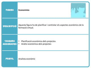 Figura      Economista




              Aquesta figura ha de planificar i controlar els aspectes econòmics de la
Descripció
              formació virtual.




 Tasques • Planificació econòmica dels projectes
assignades • Anàlisi econòmica dels projectes




  Perfil      Analista econòmic
 